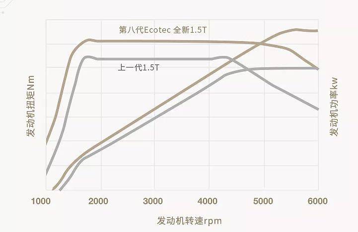 5t发动机为例,其最大功率142kw,最大扭矩243n·m.