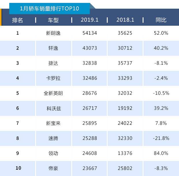 2019电视销量排行榜_2019年1月汽车销量排行榜 中国汽车销量排行