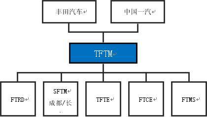 丰田与中国一汽将重组合资公司管理体制 以促进在中国持续性成长