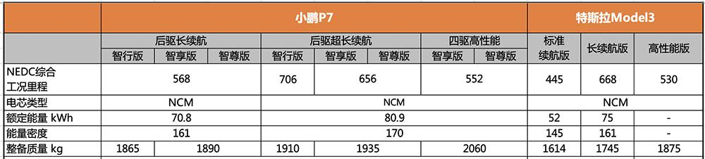 阻击Model3，“国货之光”小鹏P7真能完成任务么？