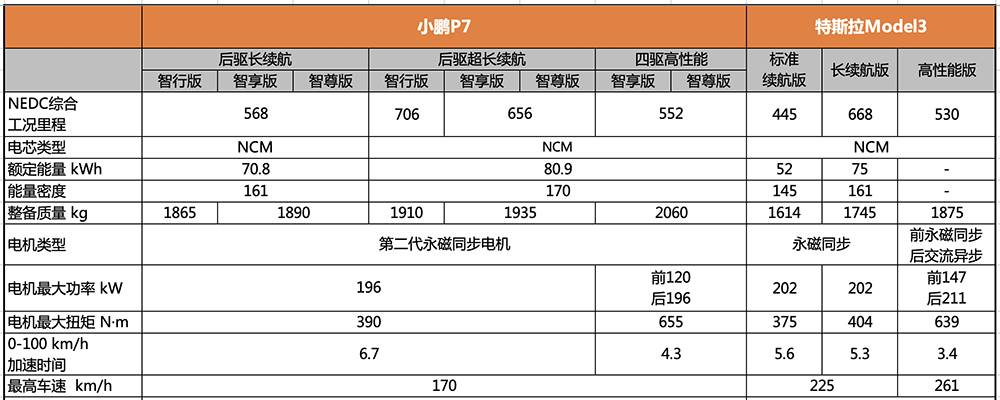 阻击Model3，“国货之光”小鹏P7真能完成任务么？