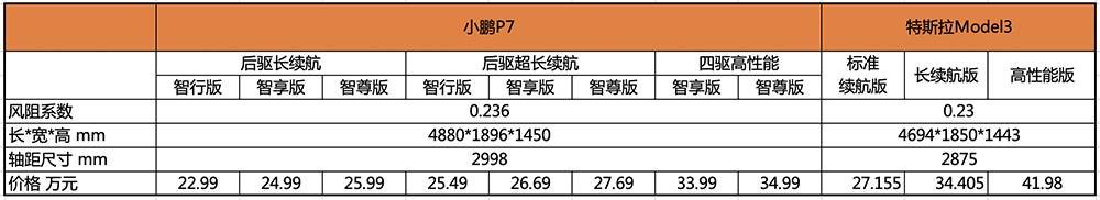 阻击Model3，“国货之光”小鹏P7真能完成任务么？