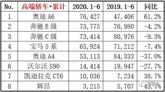 上半年豪华轿车销量榜出炉，BBA再霸榜，奥迪A6夺头筹