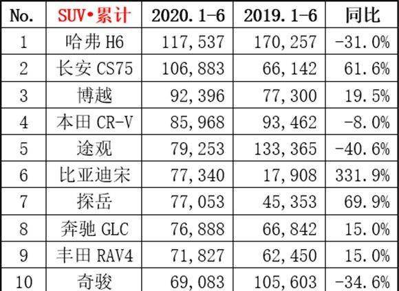 上半年前10位SUV大咖 比亚迪宋大涨 CR-V宝刀不老