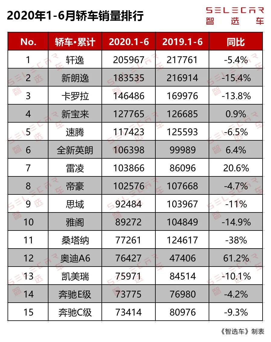 2020上半年轿车销量出炉，轩逸夺冠，吉利帝豪上榜