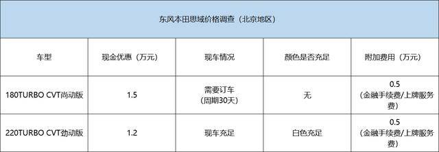 现金优惠最高1.5万元 本田思域价格调查