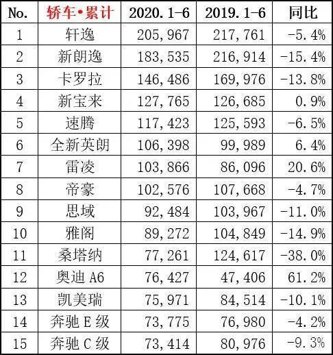 最高同比涨331%！上半年奥迪A6L/雷凌/宋Pro笑了