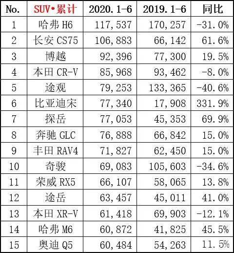 最高同比涨331%！上半年奥迪A6L/雷凌/宋Pro笑了