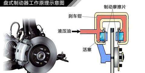 碟刹和鼓刹哪个更好？为什么很多轿车都用碟刹？看完你就懂了