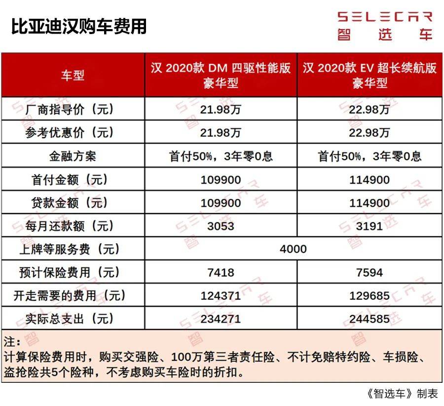 混动和纯电动谁更省钱？比亚迪汉DM/EV购车、养车成本如何？