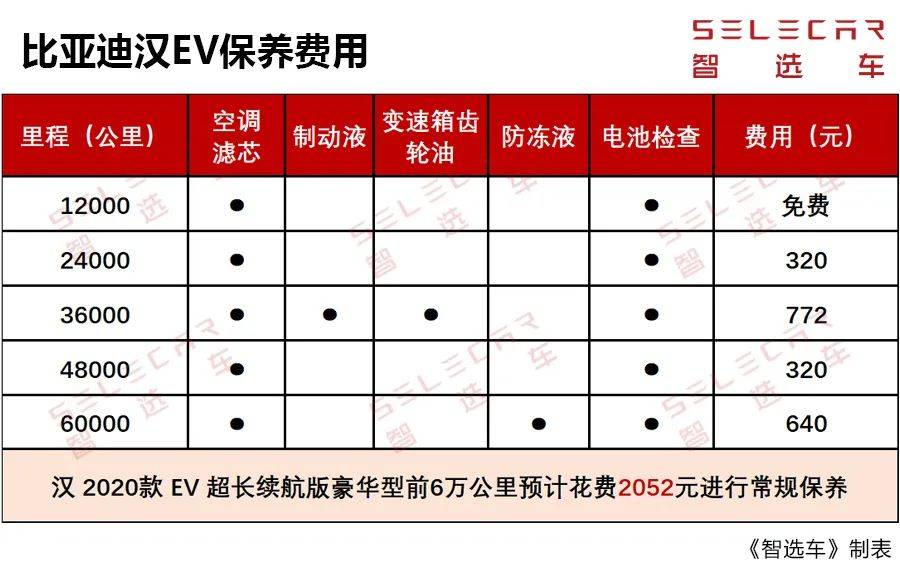 混动和纯电动谁更省钱？比亚迪汉DM/EV购车、养车成本如何？