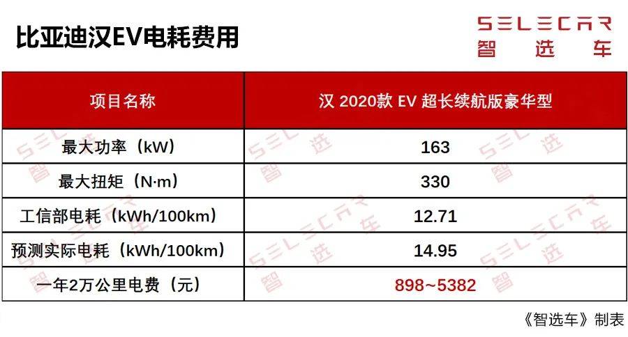 混动和纯电动谁更省钱？比亚迪汉DM/EV购车、养车成本如何？