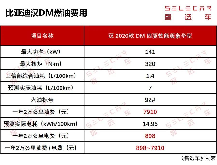 混动和纯电动谁更省钱？比亚迪汉DM/EV购车、养车成本如何？