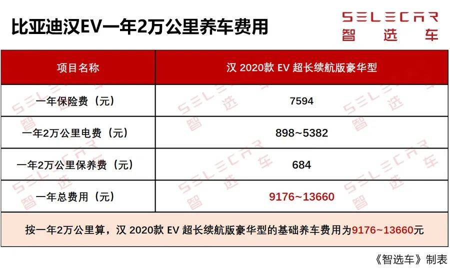 混动和纯电动谁更省钱？比亚迪汉DM/EV购车、养车成本如何？