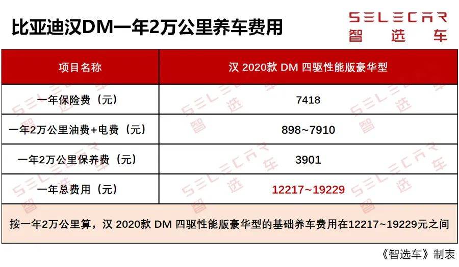 混动和纯电动谁更省钱？比亚迪汉DM/EV购车、养车成本如何？