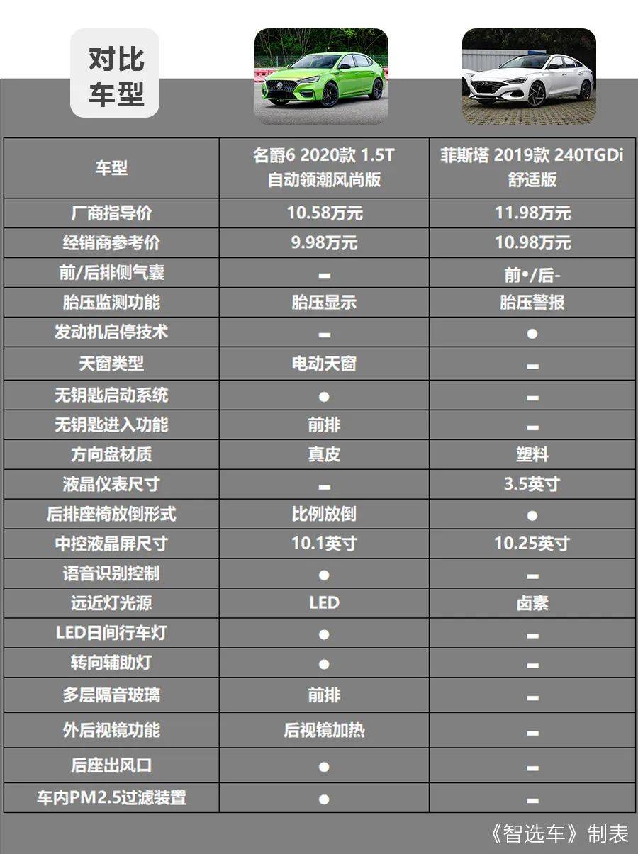 15万级“小钢炮”，名爵6和现代菲斯塔，你会Pick谁？