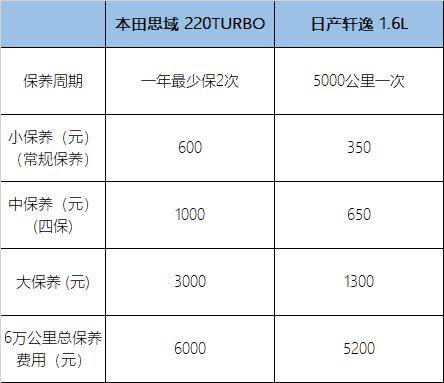 卖得好是有原因的 轩逸/思域用车成本对比