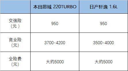 卖得好是有原因的 轩逸/思域用车成本对比