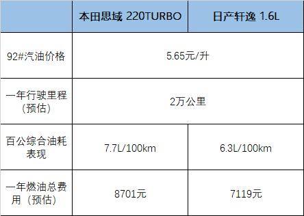 卖得好是有原因的 轩逸/思域用车成本对比