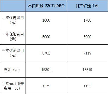 卖得好是有原因的 轩逸/思域用车成本对比