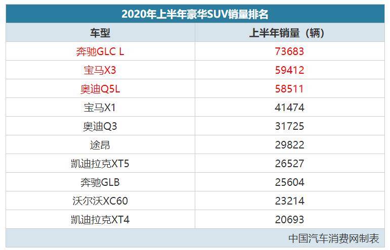 上半年豪华SUV销量排名，GLC稳，X3/Q5竞争激烈
