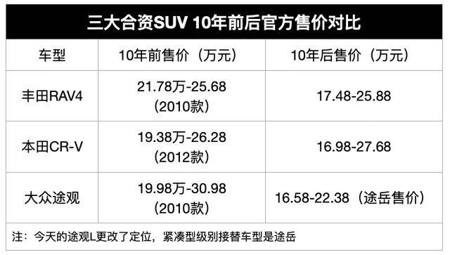 从中国神车进化为全球神车？第三代哈弗H6预售首日官方订单破千