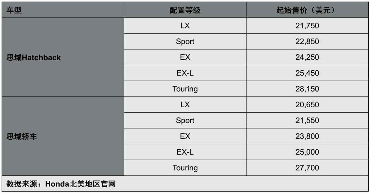 全新CIVIC思域Hatchback：满怀诚意，方可信仰落地。