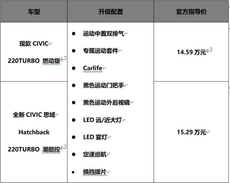 全新CIVIC思域Hatchback：满怀诚意，方可信仰落地。