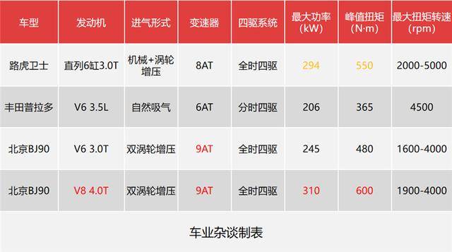 路虎卫士：牧马人、大G也就开开胃，普拉多和这台国产车才是主菜