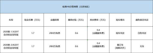 现金优惠最高1.7万元 哈弗H6价格调查