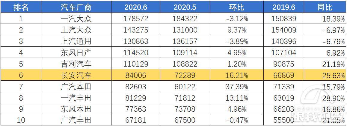 长安汽车技术过剩 顺手就打造了“PLUS”家族