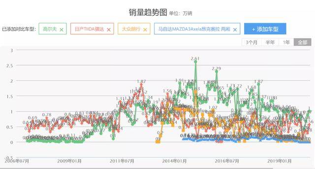 “下次一定买？”别开玩笑了，思域Hatchback上市即上量