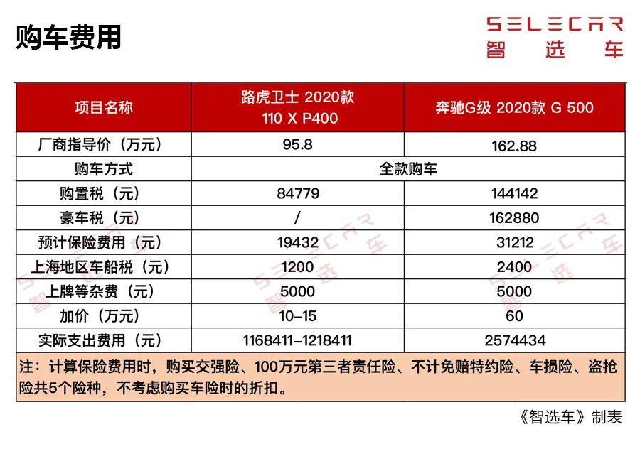 每月养车5万左右，路虎卫士、奔驰G级，谁的养车成本更高？