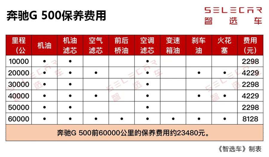 每月养车5万左右，路虎卫士、奔驰G级，谁的养车成本更高？