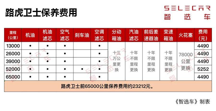 每月养车5万左右，路虎卫士、奔驰G级，谁的养车成本更高？