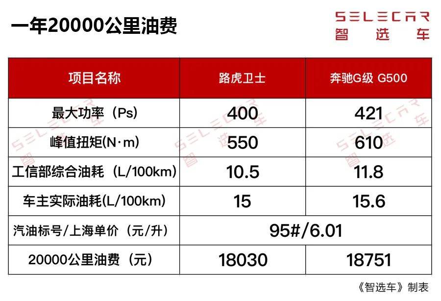 每月养车5万左右，路虎卫士、奔驰G级，谁的养车成本更高？