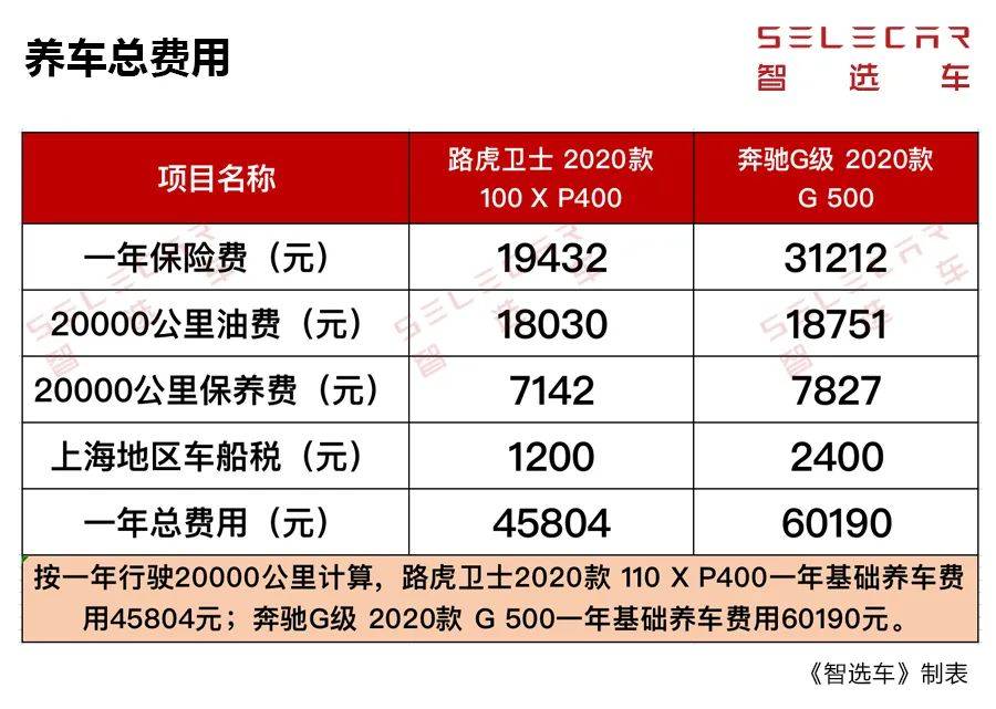 每月养车5万左右，路虎卫士、奔驰G级，谁的养车成本更高？