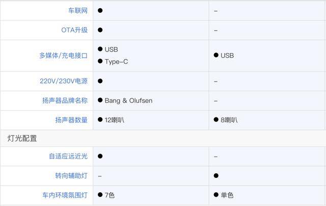 30-40万的价格，70万的享受，第六代探险者同级无对手？