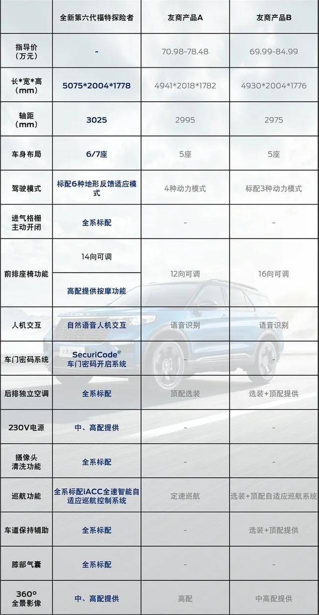 30-40万的价格，70万的享受，第六代探险者同级无对手？