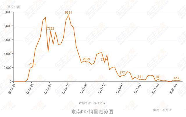 除了高颜值 11.99万元起售的东南DX7星跃 还有卖点吗？