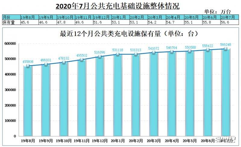 7月国内新增公共充电桩7834台 同比增长26.8%