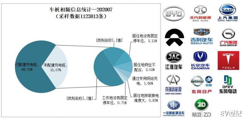 7月国内新增公共充电桩7834台 同比增长26.8%