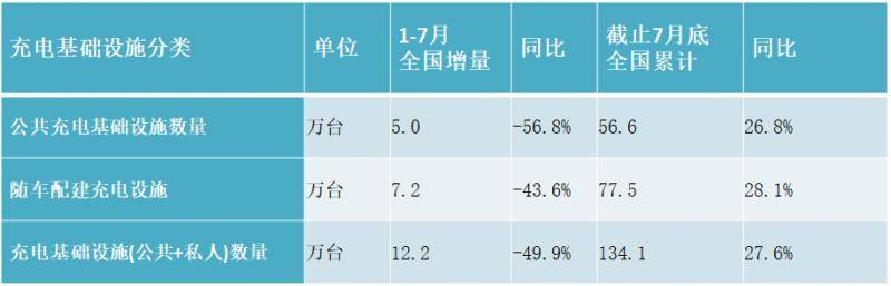 7月国内新增公共充电桩7834台 同比增长26.8%