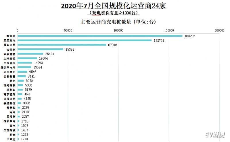 7月国内新增公共充电桩7834台 同比增长26.8%