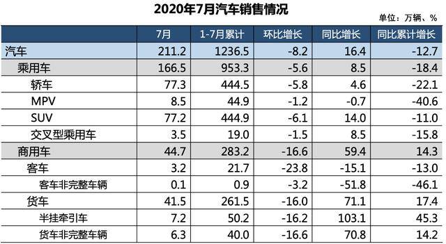 7月国内乘用车销量同比增长8.5%，新能源汽车增速由负转正