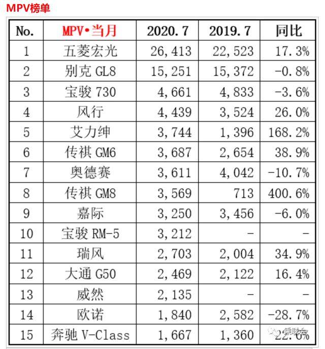 7月MPV销量来袭，本田艾力绅、传祺GM8销量大涨？