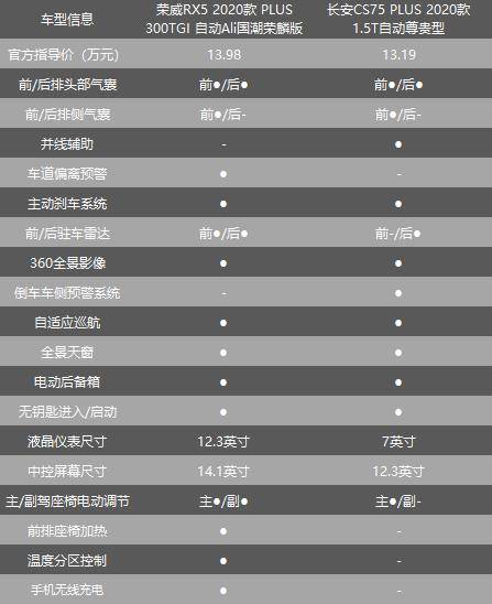 荣威RX5 PLUS对比长安CS75 PLUS,谁更值得买?