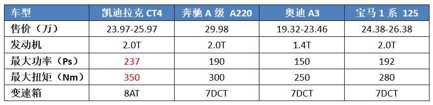 颇有“王者之相”,机械素质完胜BBA,可为啥凯迪拉克CT4没