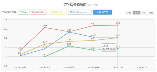 颇有“王者之相”,机械素质完胜BBA,可为啥凯迪拉克CT4没