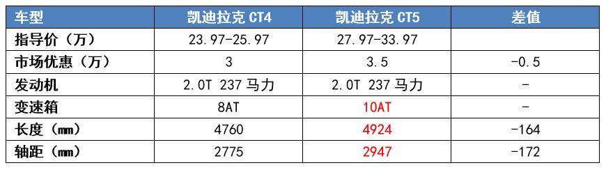 颇有“王者之相”,机械素质完胜BBA,可为啥凯迪拉克CT4没